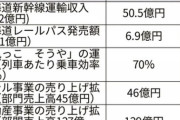 【朗報】JR北海道の最終赤字3億円、連続赤字もコスト減に手応え