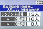 【反ワク悲報】新型コロナ重症者の内訳、ワクチン未接種や2回接種ばかりだった