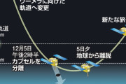 朝日新聞「はやぶさ2、順調に地球まで来たが、まだ最後の最後でトラブって本体ごと大気圏突入あるで」