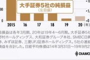 大手証券会社5社 6200億円の利益が200億円に激減 大リストラ開始