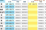沖縄地方が梅雨明け、平年より11日遅く