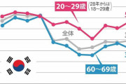 実際は7割は嫌いだろ？いやもっとかな　〜　韓国が2020年に実施したイメージ調査の結果を発表、日本人の10人に4人は「韓国が嫌い」？