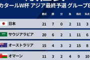 【悲報】サッカー日本代表、ワクワクするW杯最終予選は今回で終わりの模様…