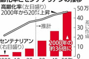 増える100歳以上「センテナリアン」、老化細胞を除去で「120歳まで余生」楽しめる時代へ