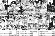【ワンピース】ロロノア・ゾロ、懸賞金ランキングまさかの40位…
