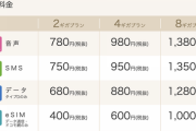 【朗報】IIJmioの新プランが「こういうのでいいんだよ」と好評。2GBギガ780円､20GBでも1880円