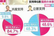 【世論調査】「今後も野党共闘を続けるべきだ」　立憲支持者48.6%　共産支持者84.7%