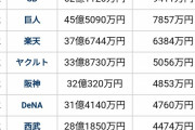 【画像】球団別年俸総額ランキング、やはりあの球団が圧倒的