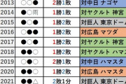 DeNAの過去の開幕カード勝敗を調べた結果・・・・