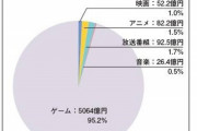 【悲報】日本発のコンテンツ、ゲーム以外は売れてないことが判明
