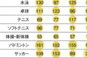 【悲報】野球さん、中高生の競技人口が激減してしまう