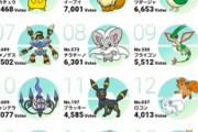 【悲報】ポケモン総選挙、コイルが3位まで追い上げてくる…