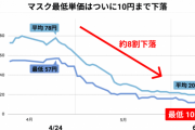【朗報】マスク単価10円、50枚入り500円に　コロナ前の水準にまで下落
