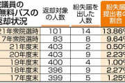 【鉄道乗車証】元議員の１割がＪＲパス返さず　昨年衆院選後、１４人が「紛失届」