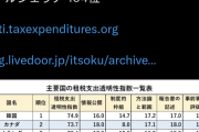 【悲報】日本さん、税金が不透明過ぎて独裁国家並だった…