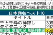 【興収ランキング１位目前】鬼滅の刃、”タイタニック”を抜き”千と千尋の神隠し”さえも抜いてしまう模様
