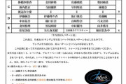 【乃木坂46】星野みなみA、新内眞衣C、北野日奈子B・・・・・