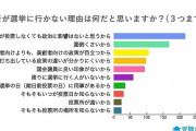 日本人って大半が貧乏なのに、選挙に行かないわ、デモをやってる人たちを冷笑するわ　何がしたいの？