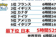 【悲報】ポケモンスリープ、日本人が欧米人と比べて全然寝てないことを明らかにしてしまうｗｗｗｗ