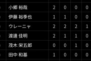 【悲報】2020年ロッテドラ1鈴木、3回7失点