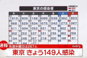 【10/6】東京都で新たに149人の感染確認　新型コロナウイルス