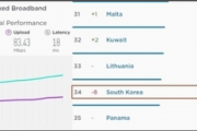 【韓国】IT大国は過去　超高速通信速度が世界34位に後退  [動物園φ★]