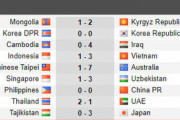◆悲報◆W杯アジア2次予選 中国、韓国格下相手にやらかす…(´・ω・`)
