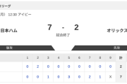 【フェニックスL 日本ハムvs.オリックス】7-2で勝利！