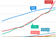 【コロナ】日本、安倍首相の名采配で感染者数11位以下に