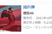 櫻坂46、3rdシングル『流れ弾』四日目売上9,210枚で累計35.8万枚を突破！【デイリーシングルランキング】