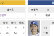 10/16(水)予告先発　有原航平×伊藤大海　最多勝エース同士の投げ合い