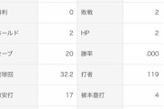 山﨑康晃（De）33試合 防御率2.20 WHIP0.67