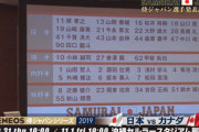 侍ジャパン2019代表選手発表！ロッテ阪神からは選出0！！！