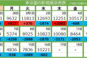 東京都で新たに1万221人感染死亡21人 #速報