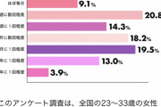 【速報】まんさんの9.1%、毎日自家発電していた