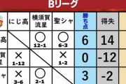 にじさんじ甲子園Bリーグ1位は椎名唯華！『いい試合やった』【Vtuber】
