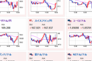 【相場】１ドル１５０円手前でドル円はカチカチな動き　特に材料が出ず値動き少な目　株価下落　ビットコイン上昇