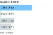 DNA鑑定義務化に反対の女性が予想以上に多くて衝撃。男性はほぼ全員賛成なのに