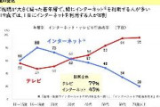 【メディア】10～20代の約半数、テレビ見ず　インターネット（動画除く）が上回る　16～19歳はインターネット利用が圧倒的　テレビ広告時代の終わり