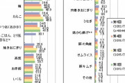 「好きなおにぎり」の種類ランキング　3位「ツナマヨ」、2位「昆布」、1位は