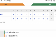 【巨人試合結果…】<巨 1-2 ヤ> 巨人敗れる… 痛恨のバッテリーエラーで勝ち越されその後追いつけず！得点は丸のソロHRのみ
