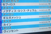中川翔子さん「え！！！？？？セフィロスさま一位じゃないの！？？え？！？」