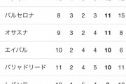 【朗報】バルサ逝ったとか言うけどまだ巻き返せる順位だからなｗｗｗｗｗ