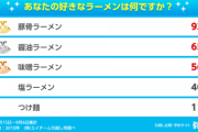 【ラーメン総選挙】「好きなラーメン」人気ランキング！　3位は「味噌ラーメン」　圧倒的1位は？