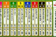 【枠順確定】第68回有馬記念 / スターズオンアース8枠16番、タスティエーラ7枠13番