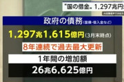 財務省｢日本の借金が1297兆円で過去最大を更新したぞ｣ NHK｢財政厳しい｣
