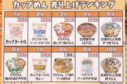 カップ麺の売上ランキングが発表されるｗｗｗｗｗｗｗｗ