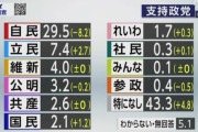 【NHK世論調査】政党支持率、自民が2012年政権復帰後初の30%割れ。野党は立憲が維新を引き離す