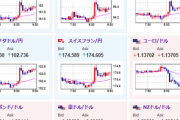 【為替相場】金は順調に上値を伸ばす　ドル円は一時１４１円台に　リスク回避で米株は大きめの下落幅　日米協議で通貨の議論は出ず１ドル１４２円台に復帰