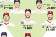 ＷＢＣ米国代表にトラウトやカーショーらスター続々名乗り…年俸計４３８億円［フォーカス・ベースボール］